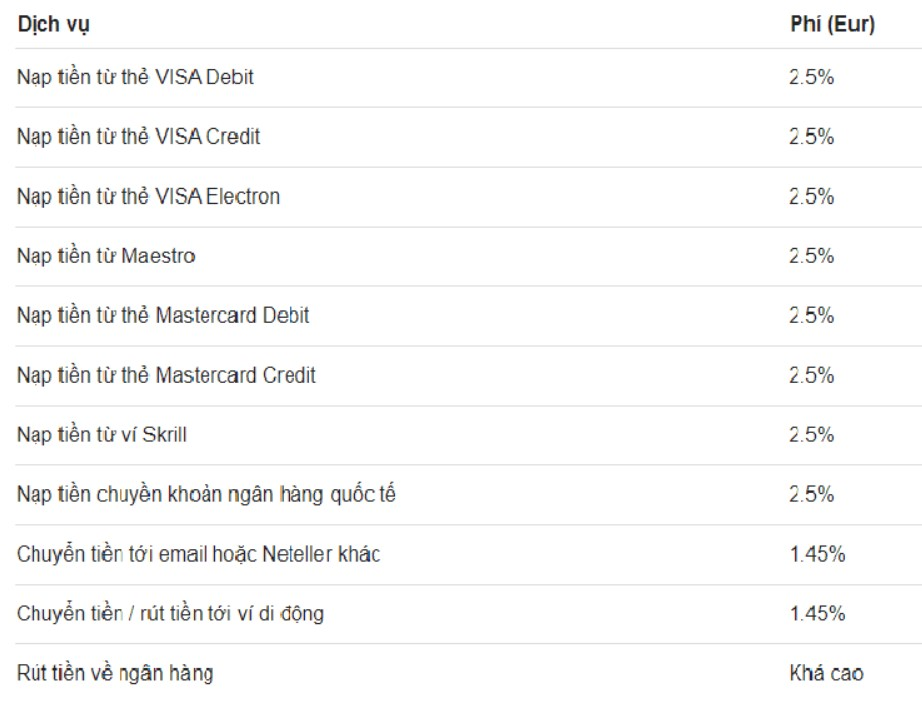 Bảng biểu phí dịch vụ ví điện tử Neteller 