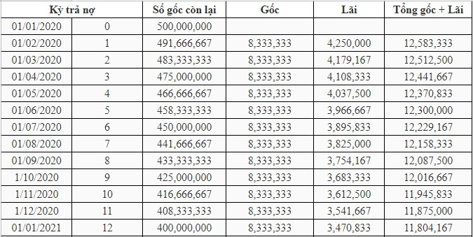 Lãi suất vay 500 triệu theo dư nợ giảm dần