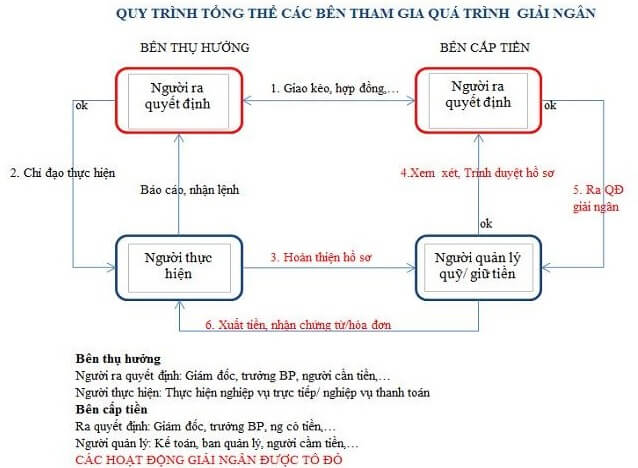 Quy trình giải ngân tại ngân hàng