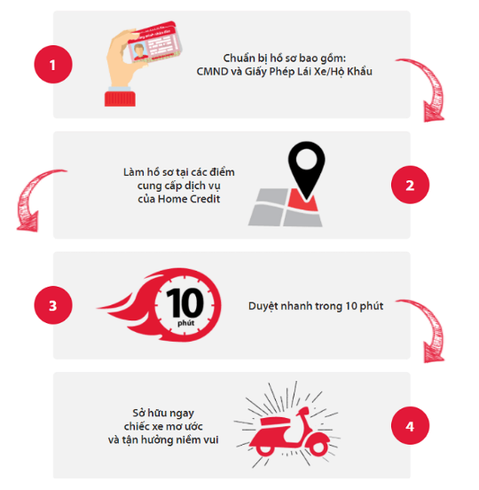 quy trình mua xe máy trả góp tai home Credit