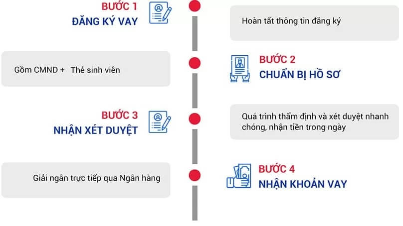 quy trình vay tiền sinh viên