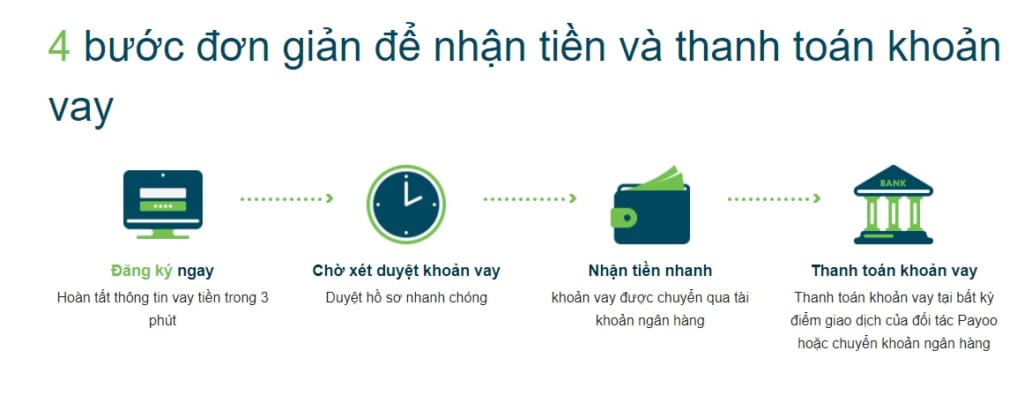Quy trình 4 bước đăng ký vay tiền online chuyển khoản